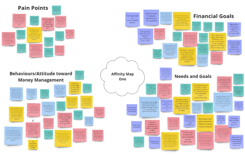 Affinity Mapping